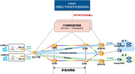 全光网络迈向自智网络的关键跨越 开源协作驱动产业升级